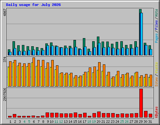Daily usage for July 2026