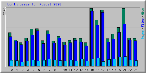 Hourly usage for August 2020