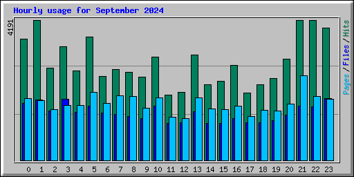 Hourly usage for September 2024