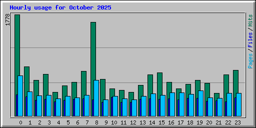 Hourly usage for October 2025