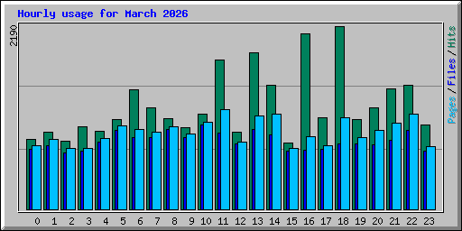 Hourly usage for March 2026