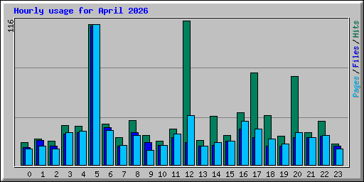 Hourly usage for April 2026
