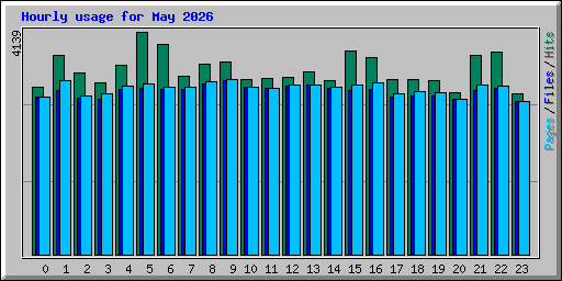 Hourly usage for May 2026