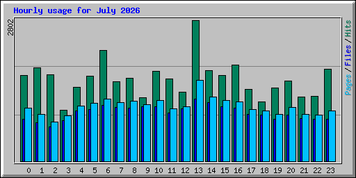 Hourly usage for July 2026